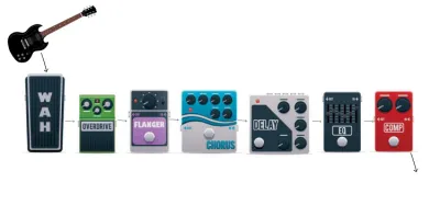 Diagram showing the best order for guitar effects pedals on a pedalboard